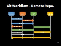 Git Workflow - Local Repo