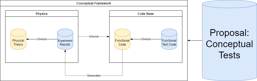 Diagram of Conceptual Framework encompassing Physics and Codebase with interactions CC-BY Jesper Dramsch