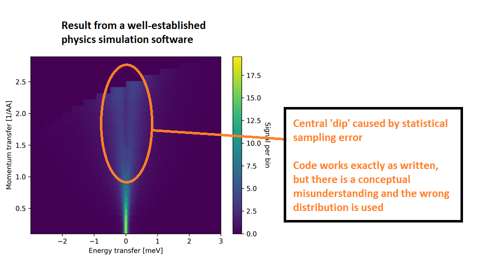 Heat-map plot from a well-established physics simulation software, showing a central &lsquo;dip&rsquo; (cold spot) caused by statistical sampling error. Code works exactly as written, but there is a conceptual misunderstanding and the wrong distribution is used.
