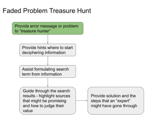 Treasure hunt flow diagram.