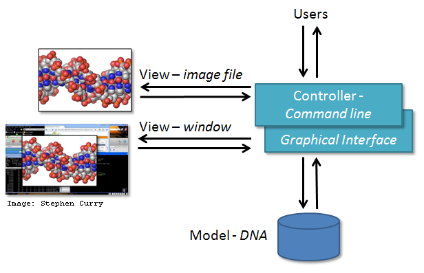 MVC example of a DNA Guide Graphical User Interface application