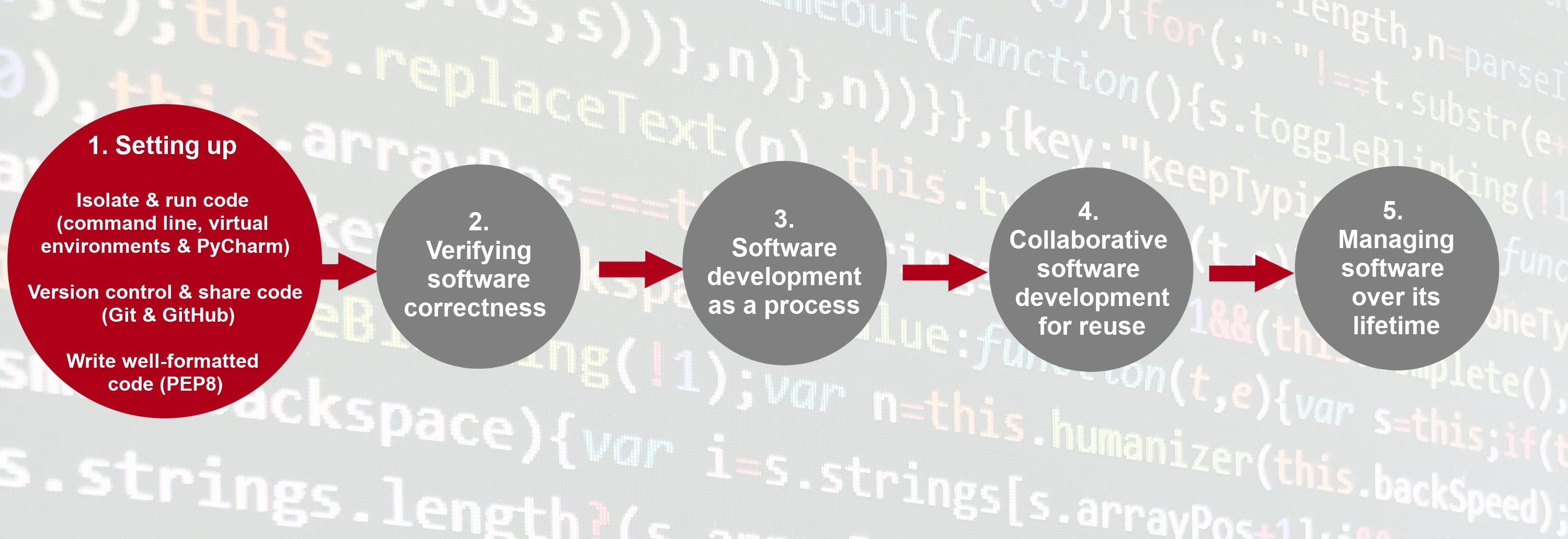Tools needed to collaborate on code development effectively