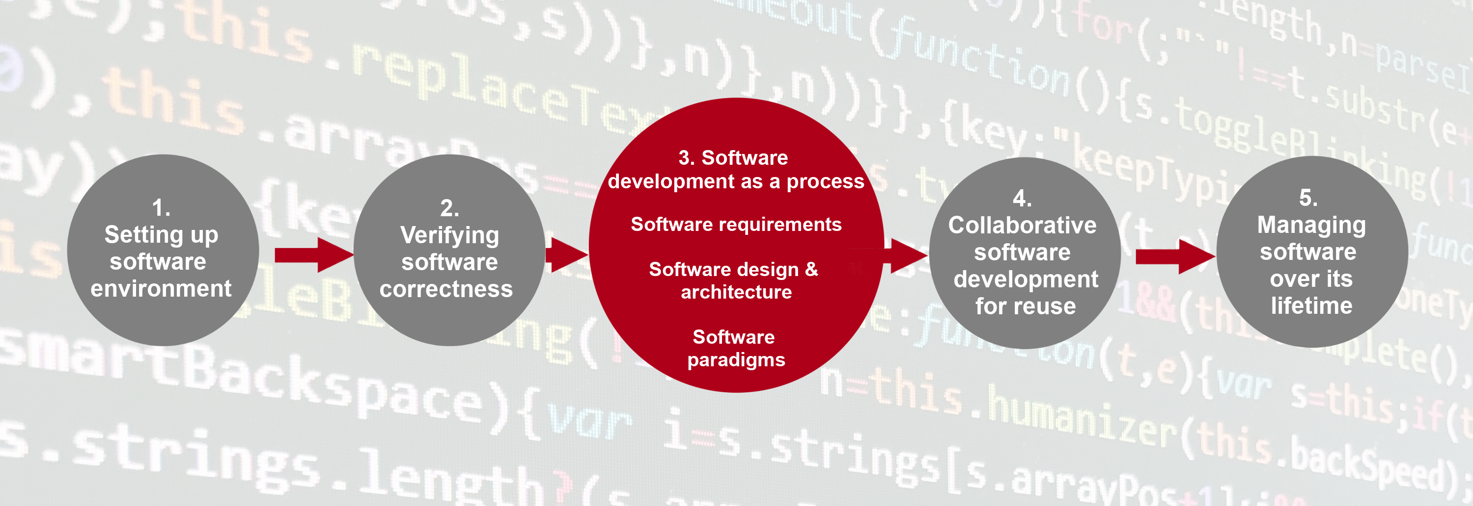 Software design and architecture