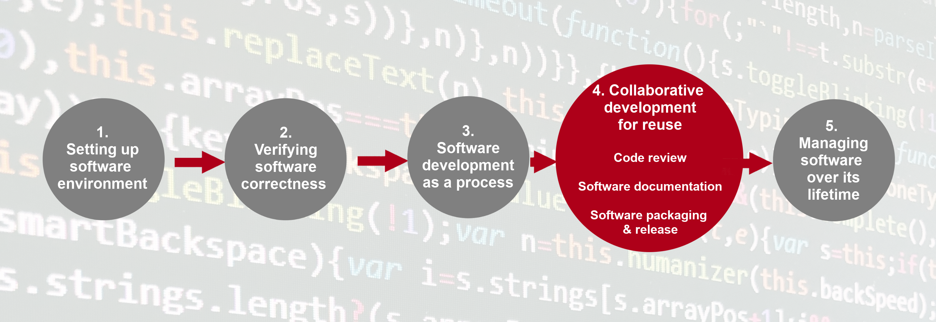 Software design and architecture