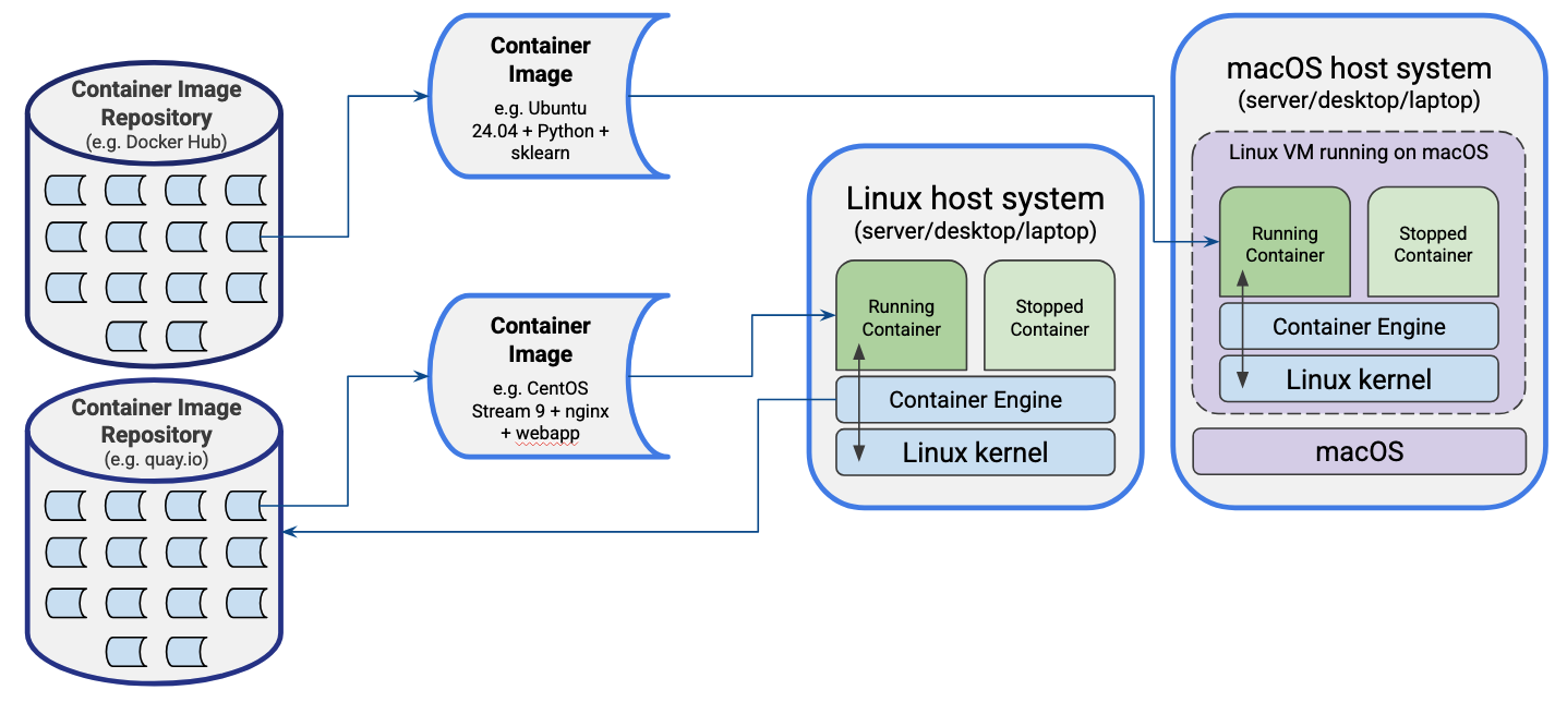 Example deployment of multiple containers, image courtesy of Jeremy Cohen