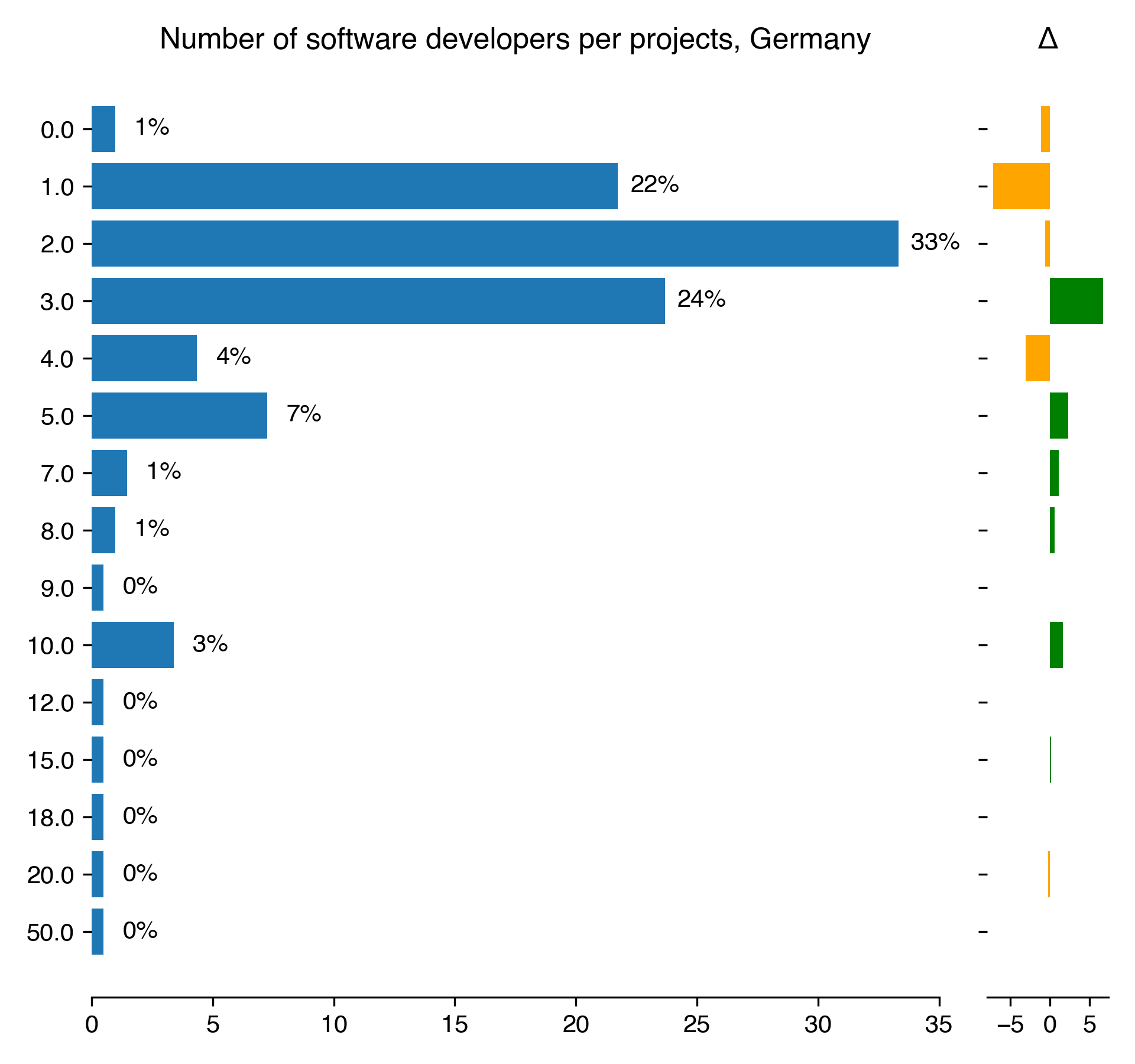 number-of-software-developers-per-projects