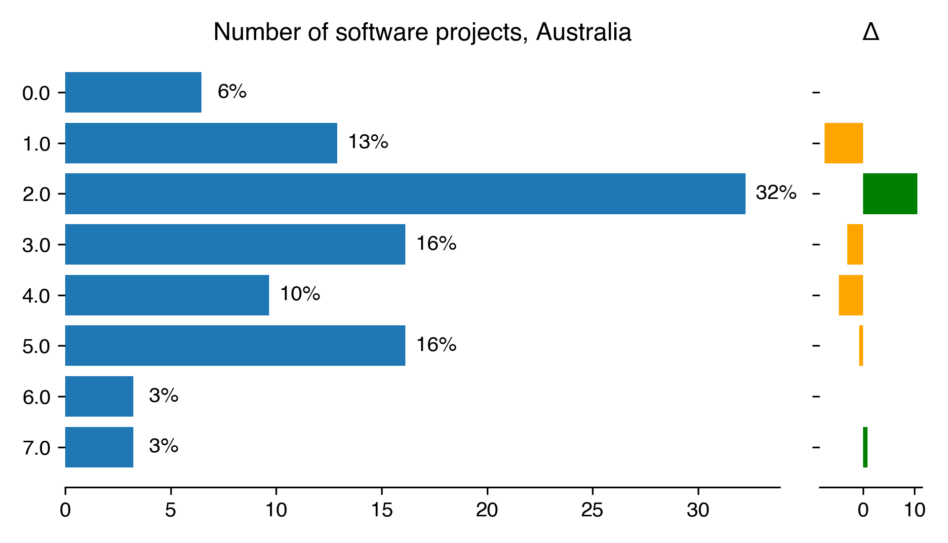 number-of-software-projects