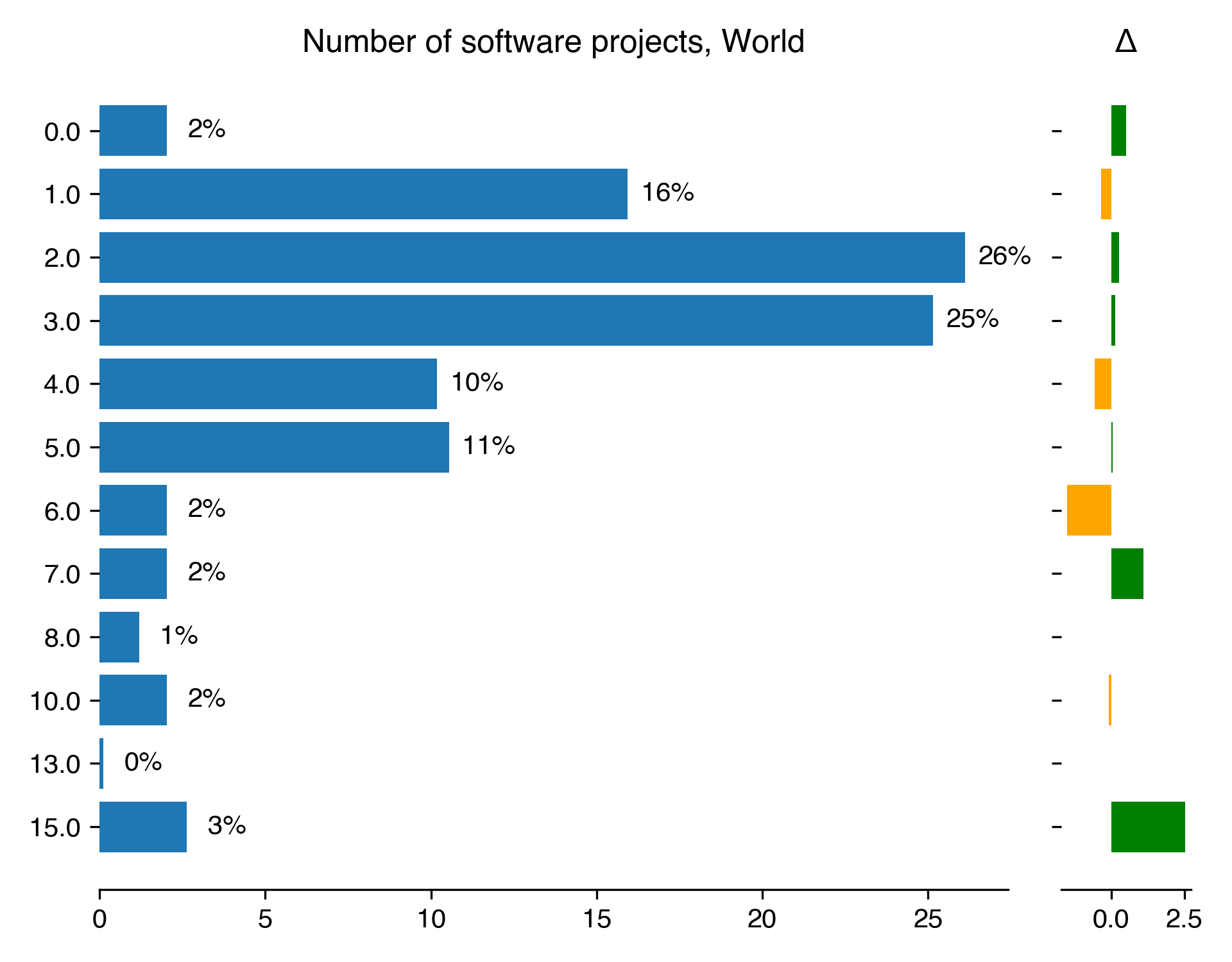 number-of-software-projects