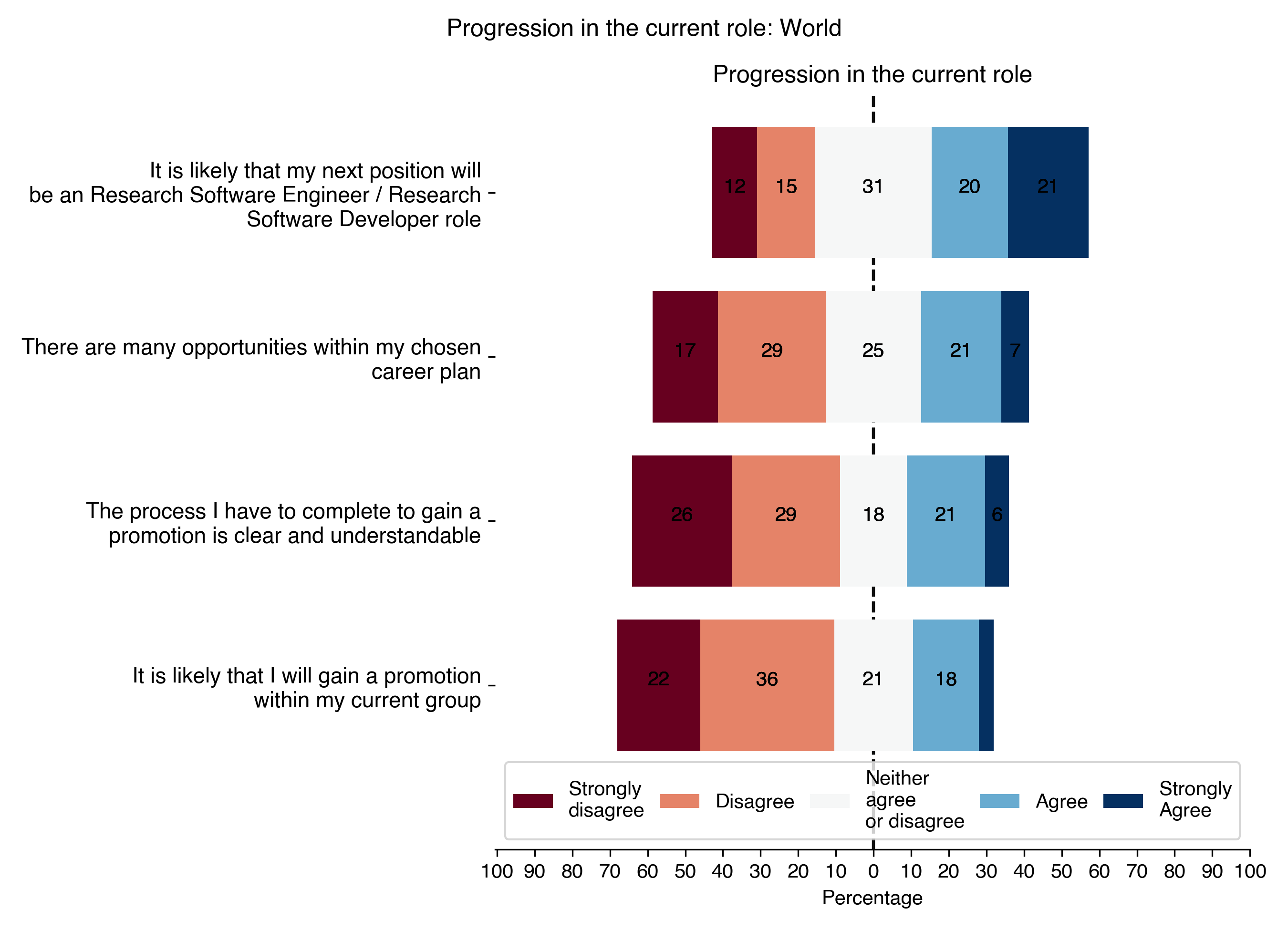 World-wide summary of how people who identify themselves, officially or unofficially, as research software engineers feel about their job progression.   42% vs 27% feel like their next position will be such a role; 28% feel that there are many opportunities for them available; 27% feel that the process to gain a promotion is clear and understandable; and only 20% or so feel that it is likely they will gain a promotion in their current group.