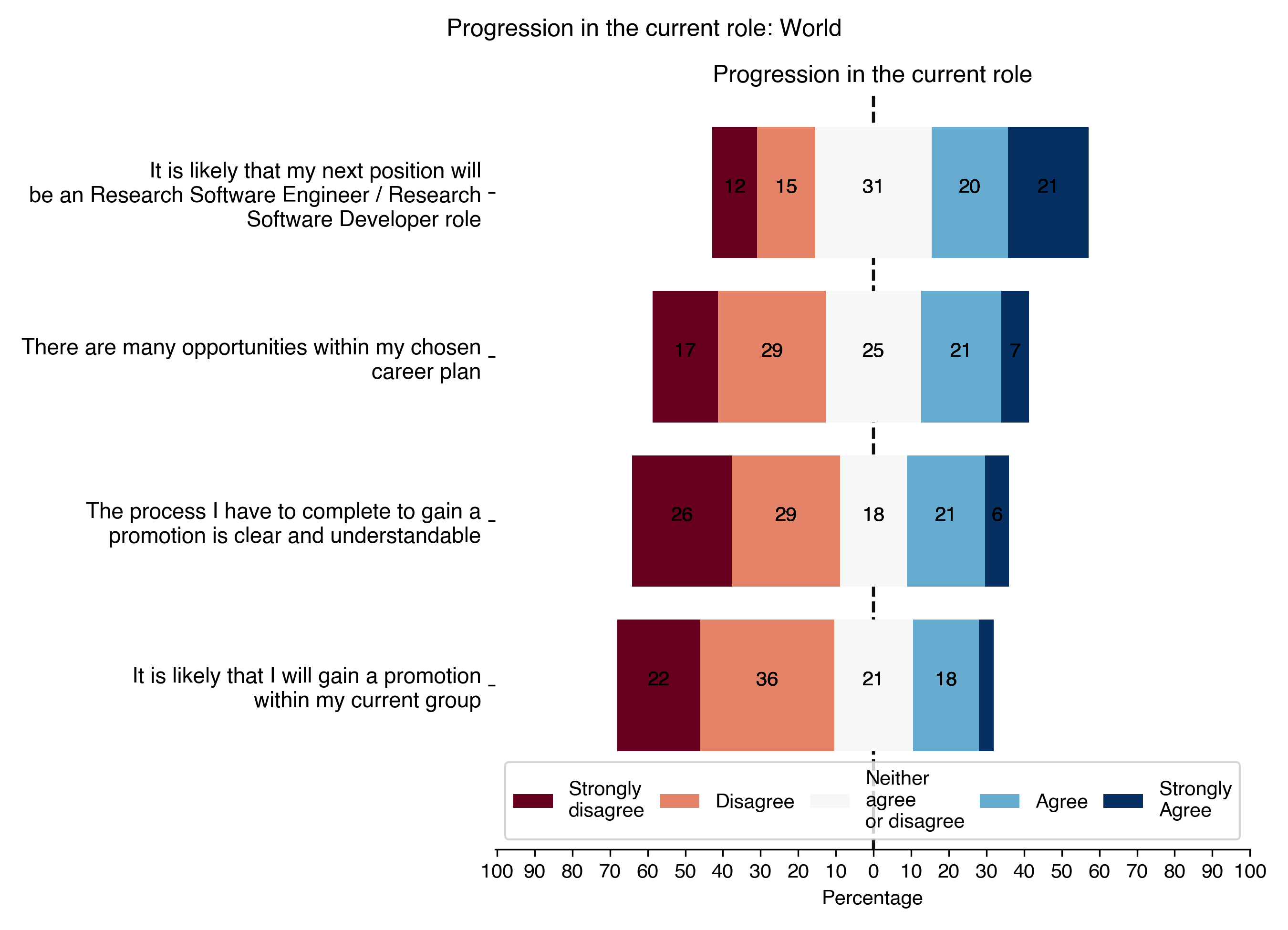 progression-in-the-current-role