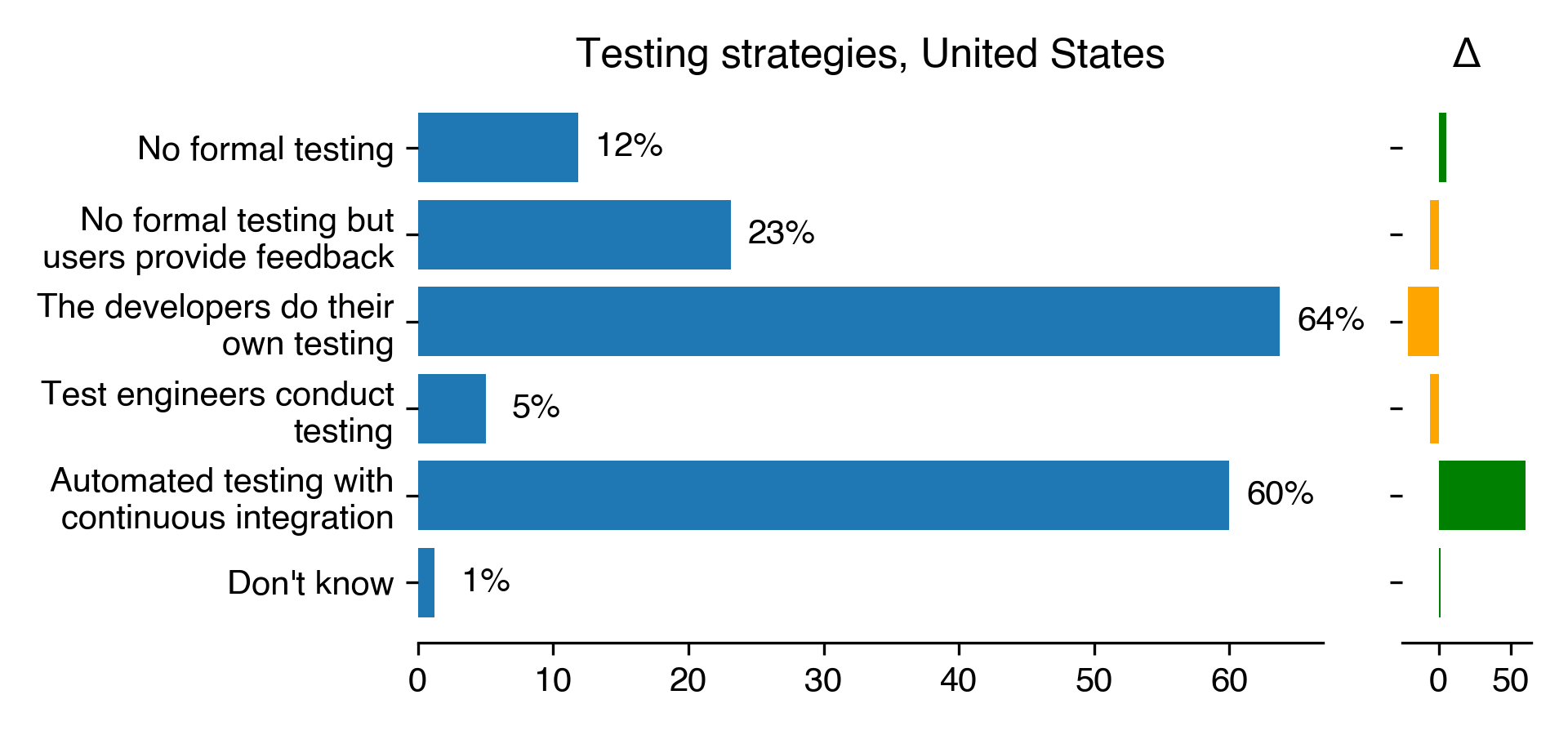 testing-strategies