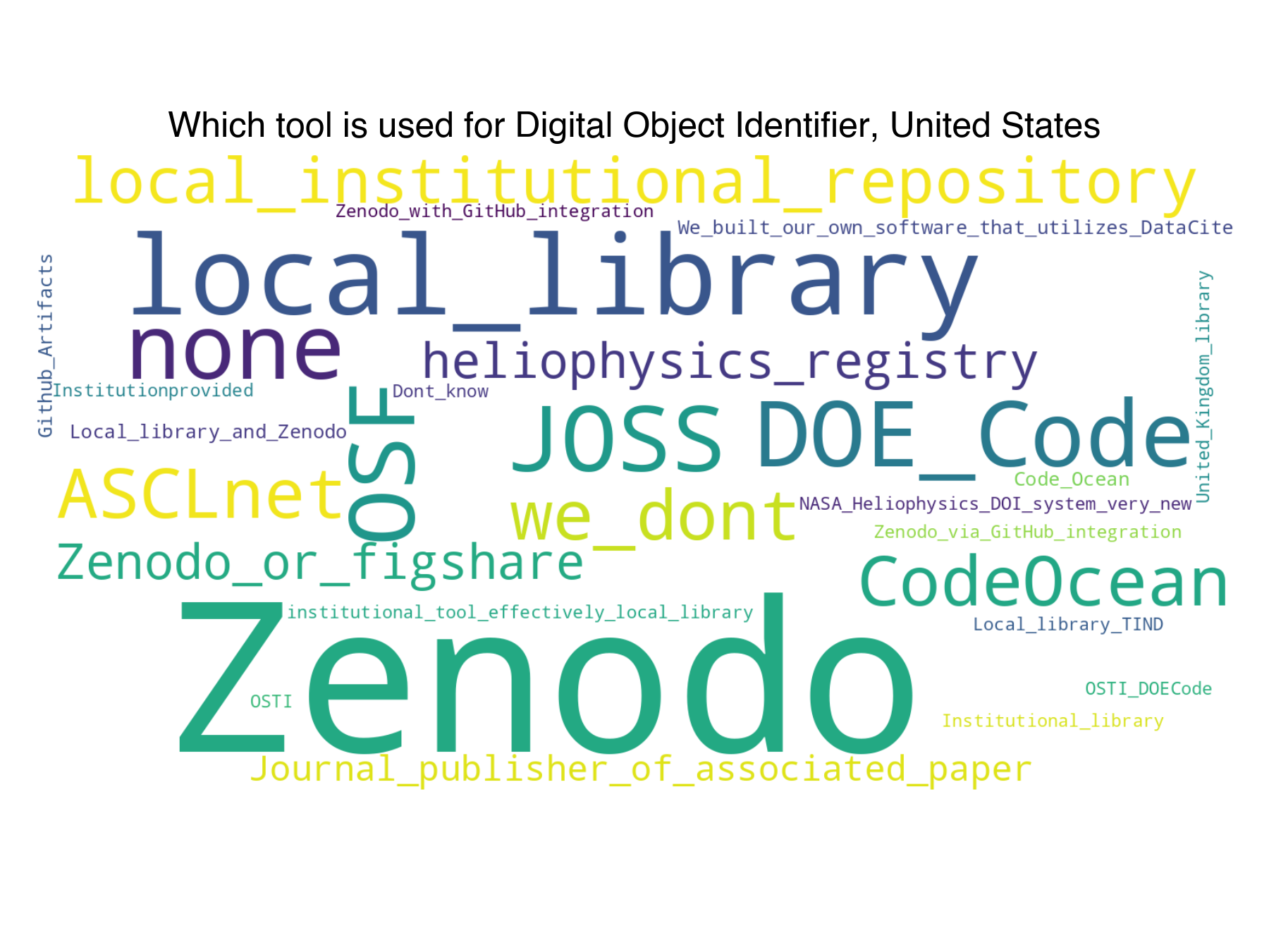 tool-used-for-doi-wordcloud