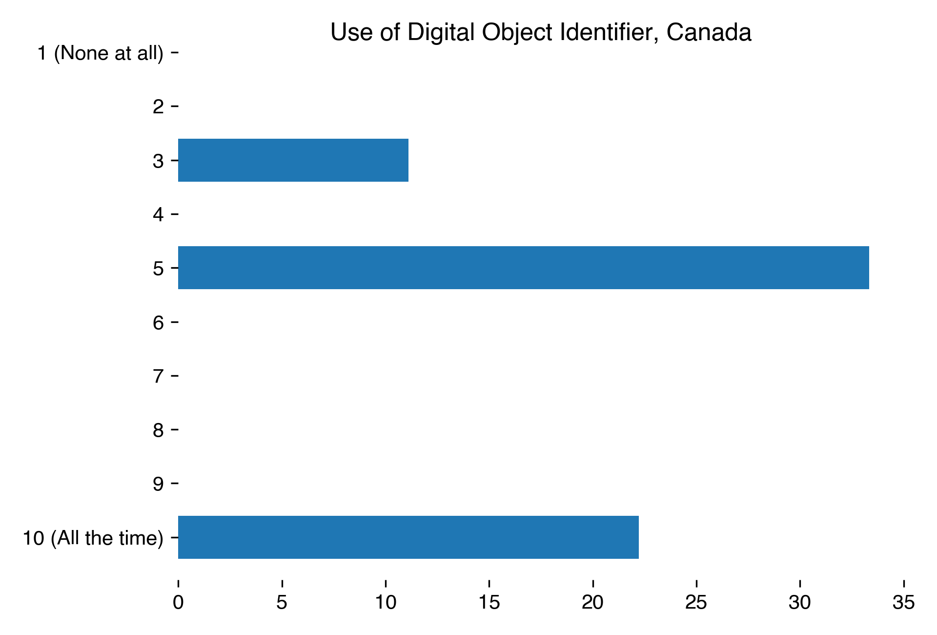 use-of-digital-object-identifier