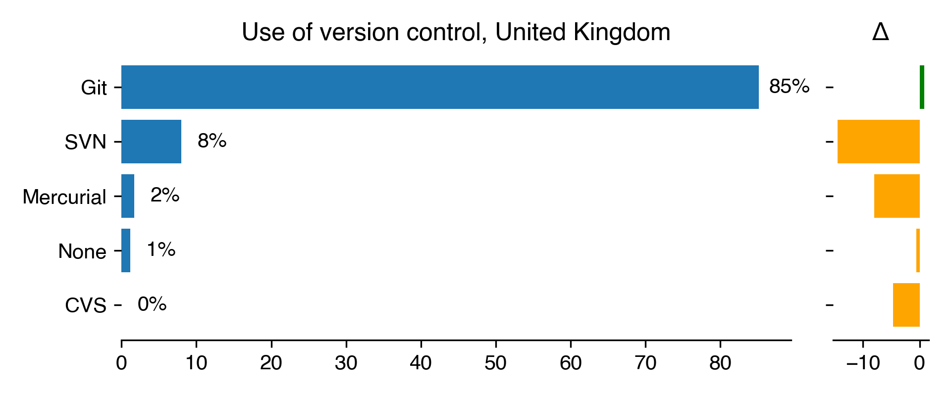 use-of-version-control