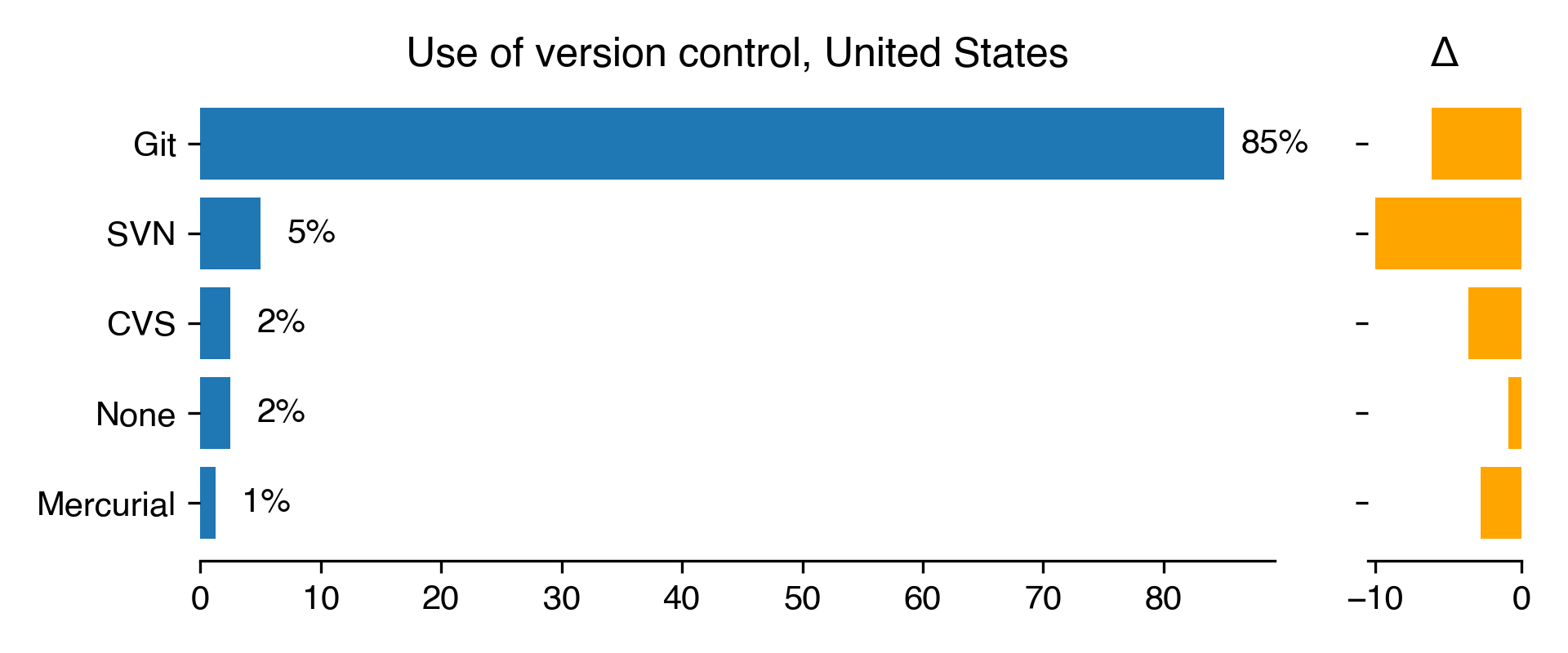use-of-version-control