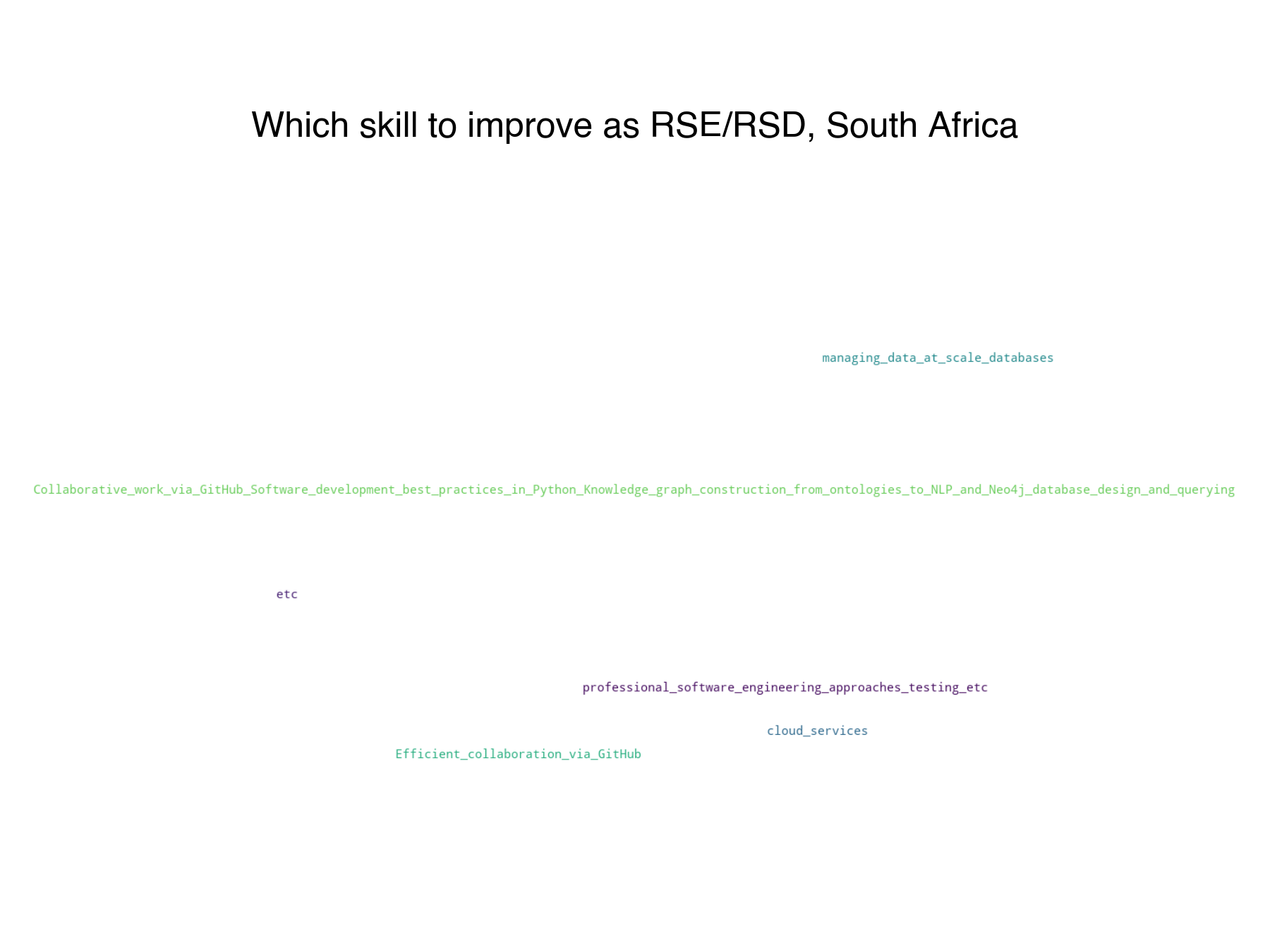 which-skills-to-improve-rse-rsd-wordcloud