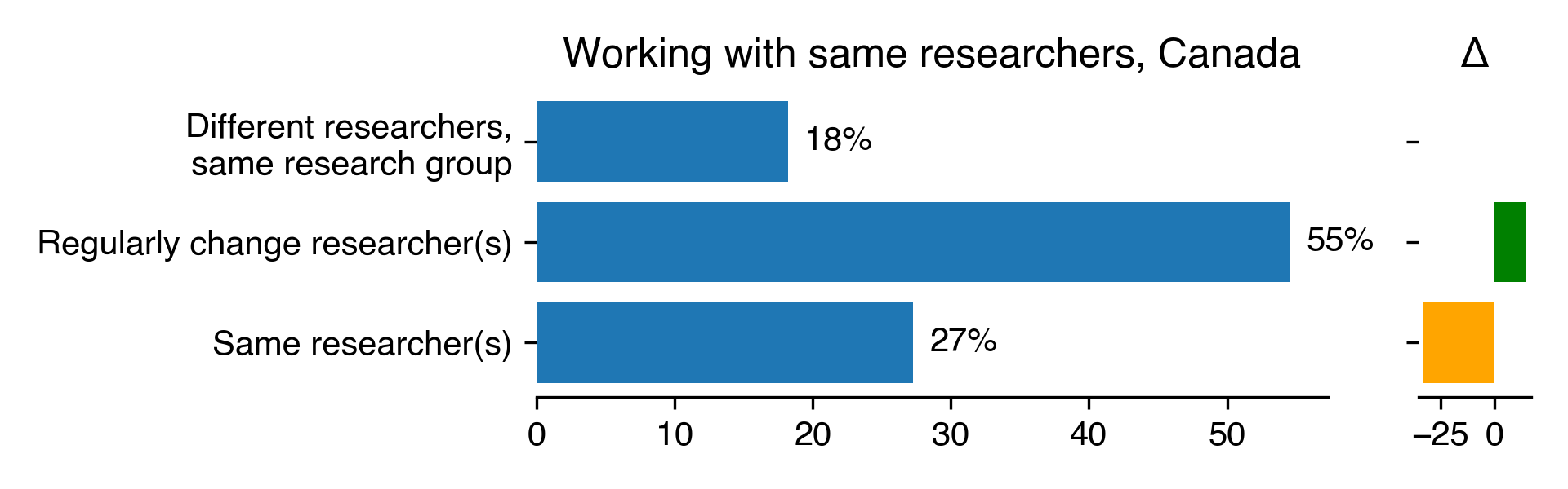 working-with-same-researchers