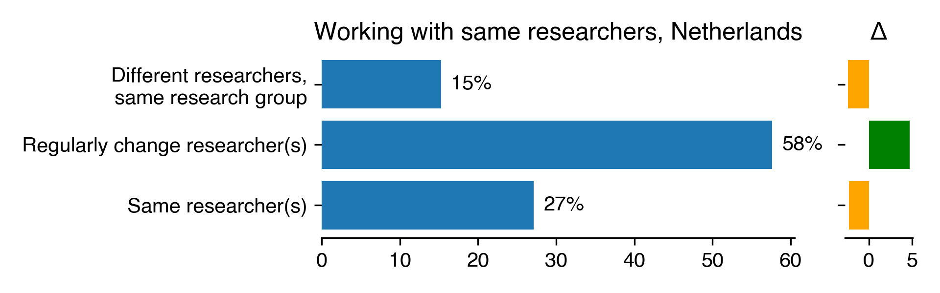 working-with-same-researchers