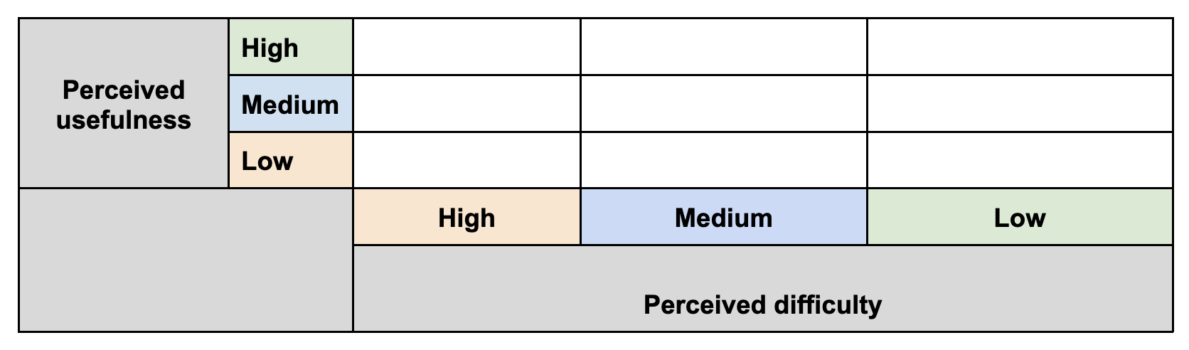 Usefulness versus time to master grid