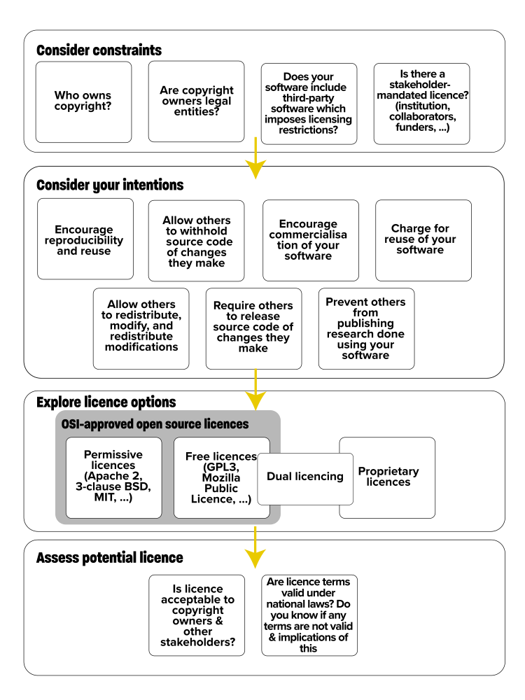 How to choose a software licence