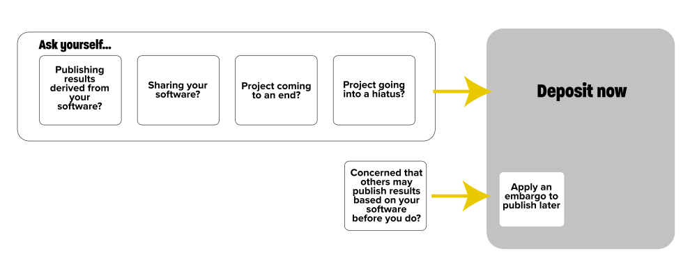 When to deposit software