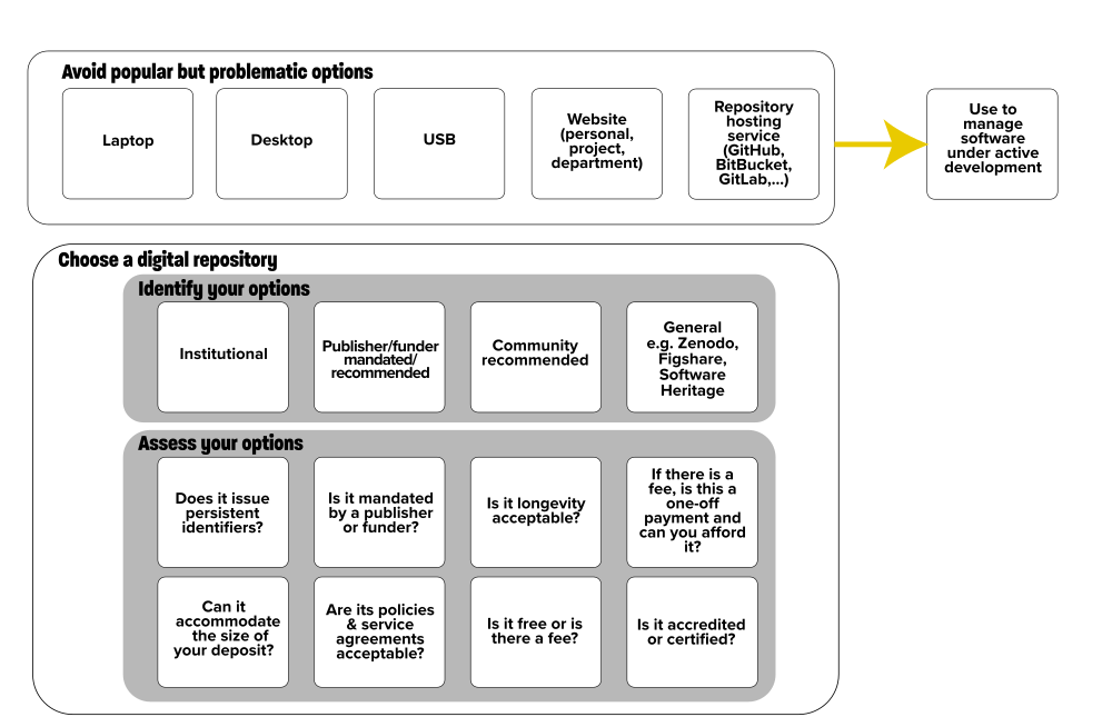 Where to deposit software